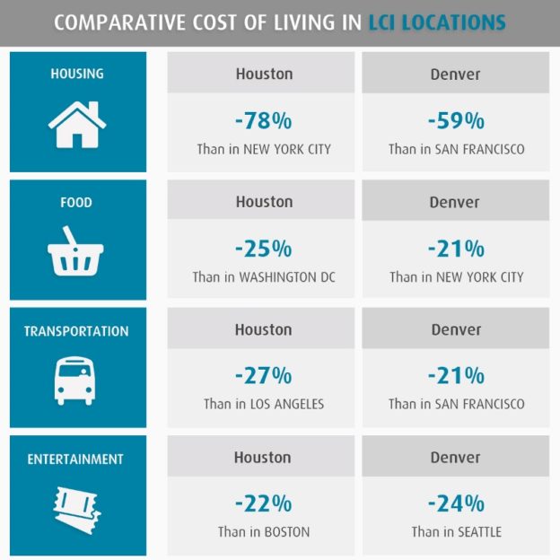 Comparative Cost of Living: US Cities