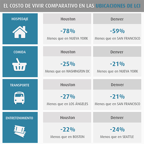 El costo de vivir en las ubicaciones de LCI